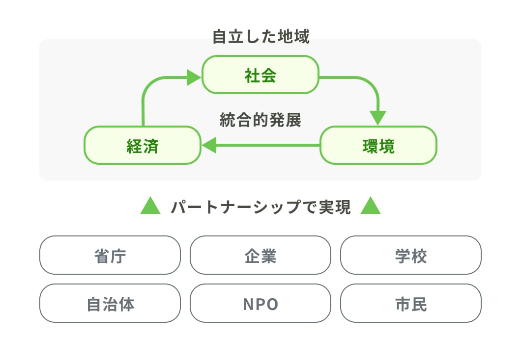 「省庁、自治体、企業、NPO、学校、市民」の多様な主体がパートナーシップを組み、その協力体制のもとで「社会・環境・経済」の3要素が循環し、地域が統合的に発展していく様子を示した図解