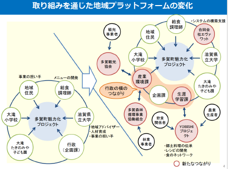 地域循環共生圏づくりにおいて、自治体内の組織内連携がもたらす効果