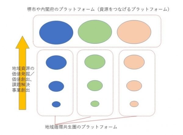 持続可能な地域づくりのためのプラットフォームの多様さ