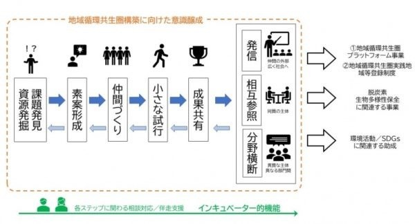 地域循環共生圏づくりの相談に対する支援プロセス